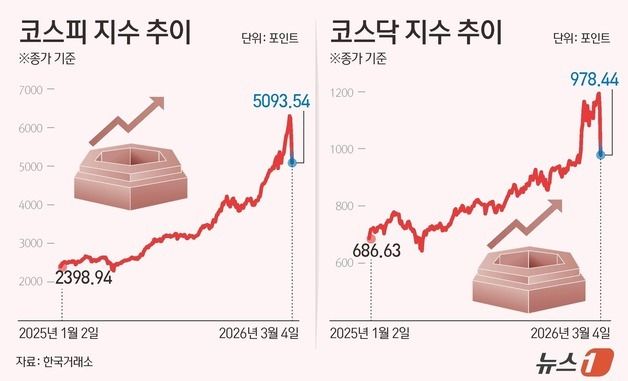 [그래픽] 코스피·코스닥 추이