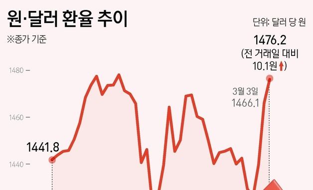 [그래픽] 원·달러 환율 추이