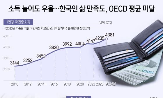 [오늘의 그래픽] 소득 늘어도 우울…한국인 삶 만족도, OECD 평균 미달