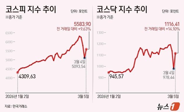 [그래픽] 코스피·코스닥 추이