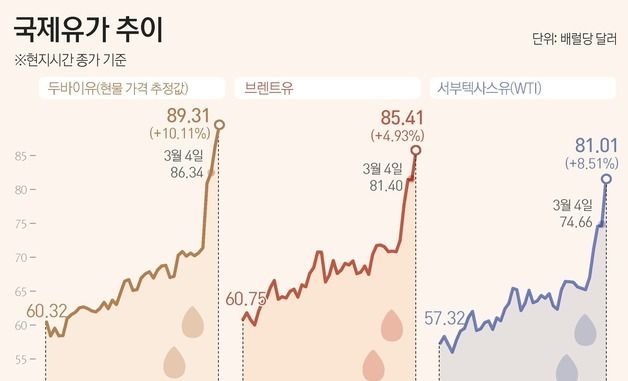 [그래픽] 국제유가 추이