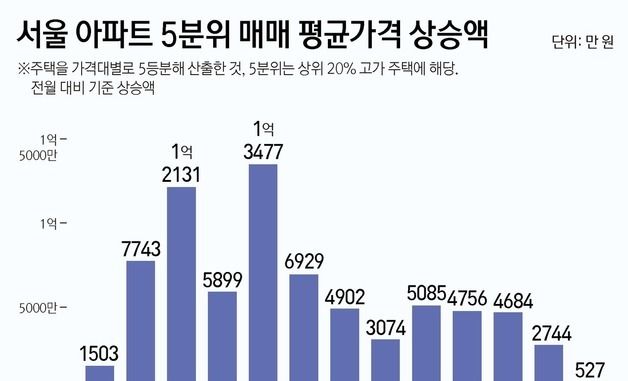 [그래픽] 서울 아파트 5분위 매매 평균가격 상승액