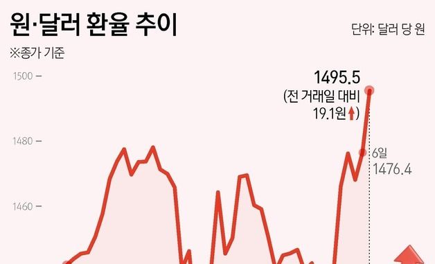 [그래픽] 원·달러 환율 추이