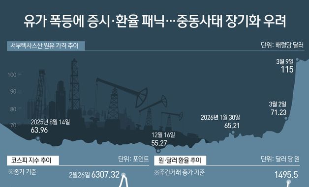 [오늘의 그래픽] 유가 폭등에 증시·환율 패닉…중동사태 장기화 우려