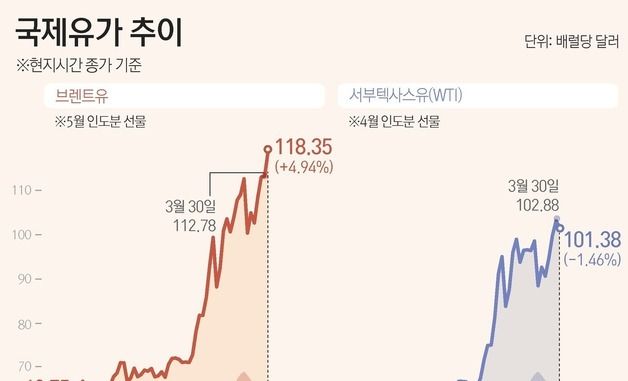 [그래픽]국제유가 추이
