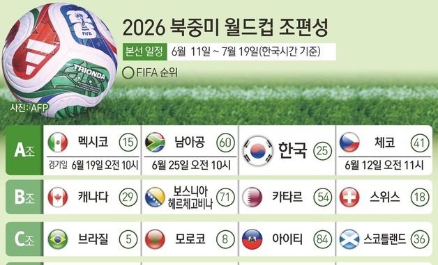 [그래픽] 2026 북중미 월드컵 조편성