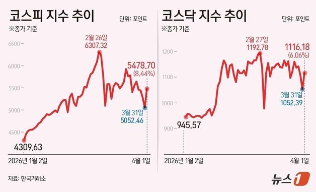 [그래픽] 코스피·코스닥 추이
