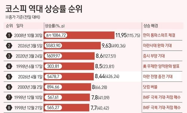 [그래픽] 코스피 역대 상승률 순위