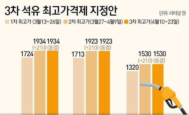 [그래픽] 3차 석유 최고가격제 지정안