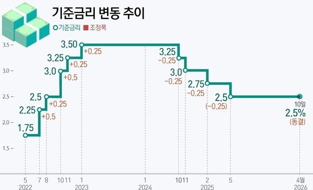 [그래픽] 기준금리 변동 추이