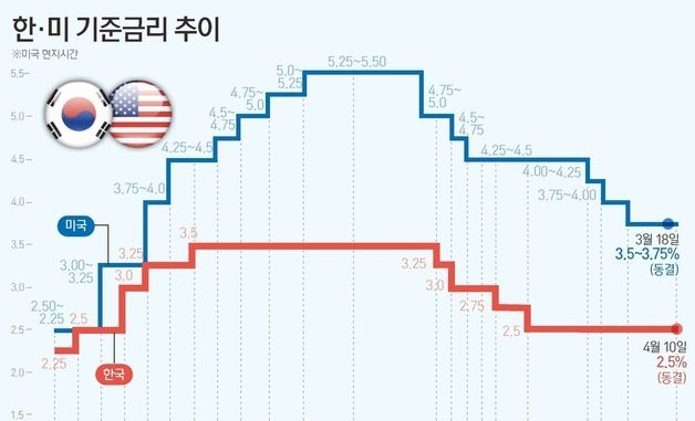 [그래픽] 한·미 기준금리 추이