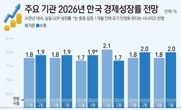 [그래픽] 주요 기관 2026년 한국 경제성장률 전망