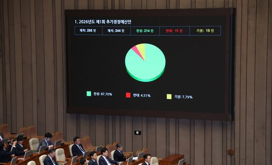 추경안 국회 본회의 통과