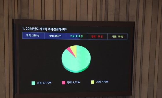 '26.2조' 규모 추경, 국회 본회의 통과