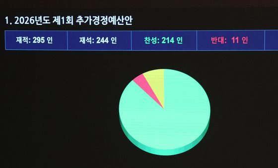 국회 본회의 가결되는 추경안