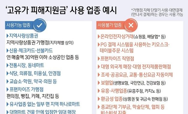 [그래픽] '고유가 피해지원금' 사용 업종 예시