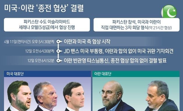 [그래픽] 미국·이란 '종전 협상' 결렬