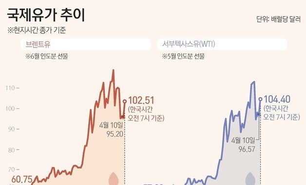 [그래픽] 국제유가 추이