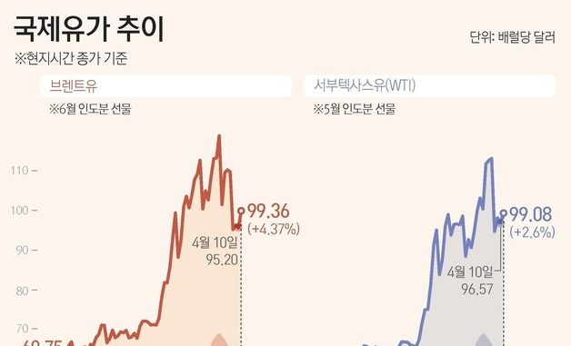 [그래픽] 국제유가 추이