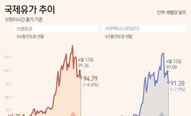 [그래픽] 국제유가 추이