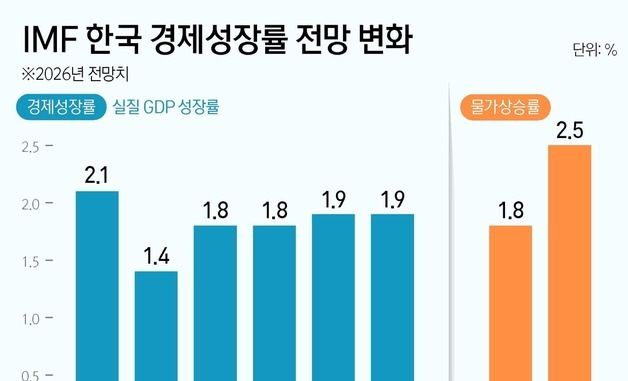 [그래픽] IMF 한국 경제성장률 전망 변화
