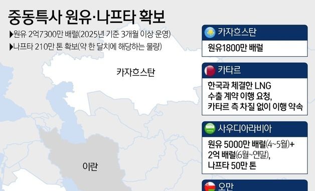 [그래픽] 중동특사 원유·나프타 확보