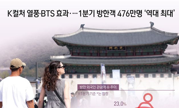 [오늘의 그래픽] K컬처 열풍·BTS 효과·…1분기 방한객 476만명 '역대 최대'