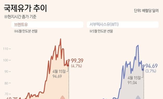 [그래픽] 국제유가 추이