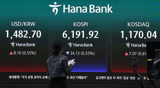 코스피, 다시 6200 선 밑으로