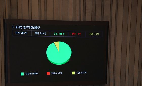 국회 본회의 통과되는 정당법 개정안