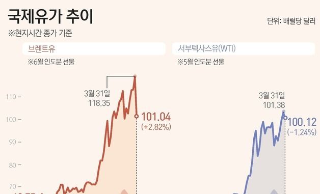 [그래픽]국제유가 추이