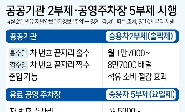 [그래픽] 공공기관 2부제·공영주차장 5부제 시행