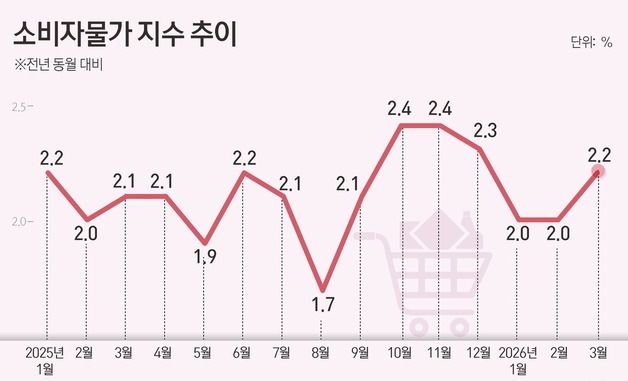 [그래픽] 소비자물가 지수 추이