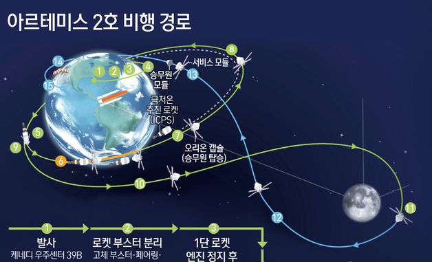 [그래픽] 아르테미스 2호 비행 경로