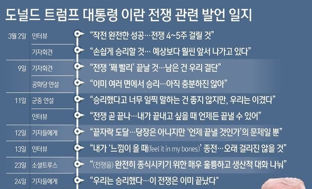 [그래픽] 도널드 트럼프 대통령 이란 전쟁 관련 발언 일지