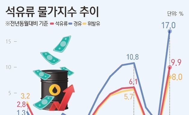 [그래픽] 석유류 물가지수 추이