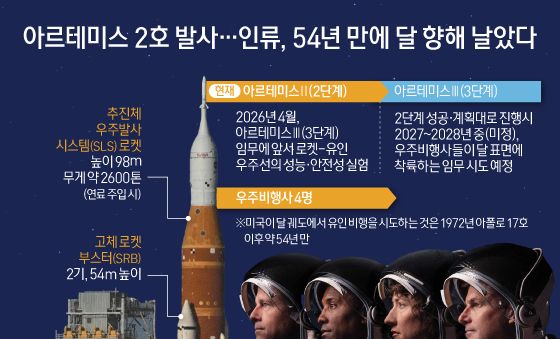 [오늘의 그래픽] 아르테미스 2호 발사…인류, 54년 만에 달 향해 날았다