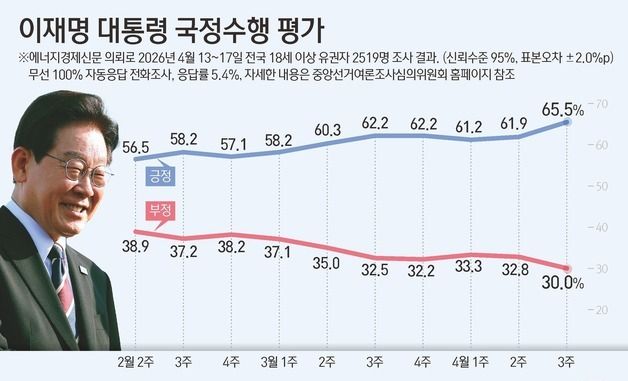 [그래픽] 이재명 대통령 국정수행 평가