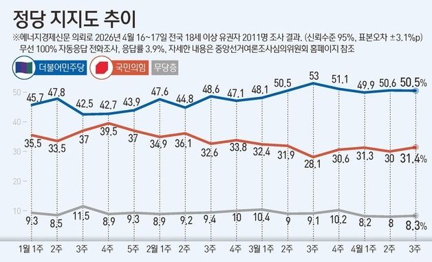 [그래픽] 정당 지지도 추이