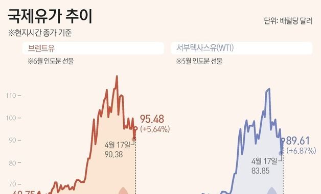[그래픽] 국제유가 추이