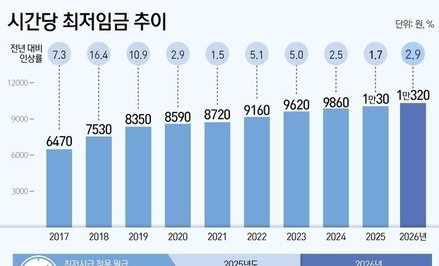 [그래픽] 시간당 최저임금 추이