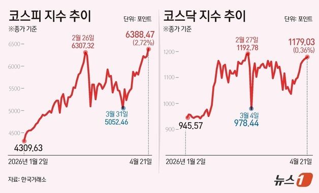 [그래픽] 코스피·코스닥 추이