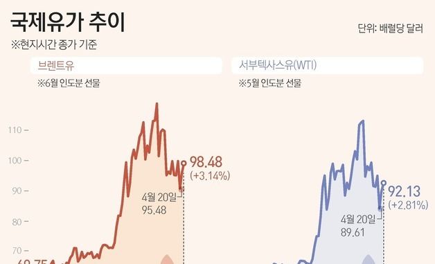 [그래픽] 국제유가 추이