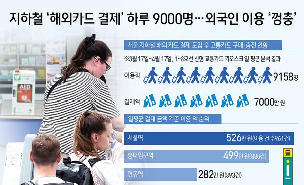 [오늘의 그래픽] 지하철 \'해외카드 결제\' 하루 9000명…외국인 이용 \'껑충\'