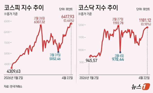 [그래픽] 코스피·코스닥 추이