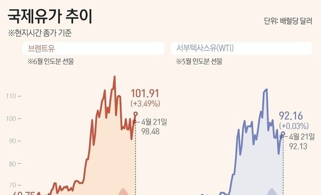 [그래픽]국제유가 추이