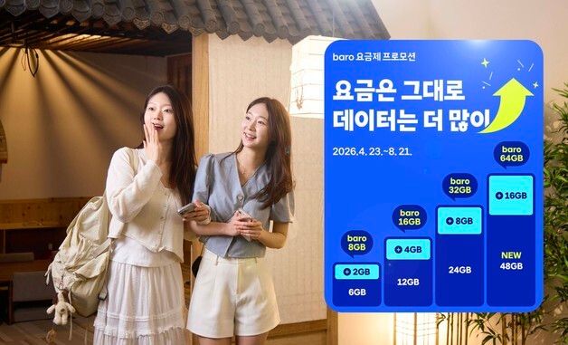 SKT, 황금연휴·휴가 시즌 맞아 로밍 혜택 대폭 강화