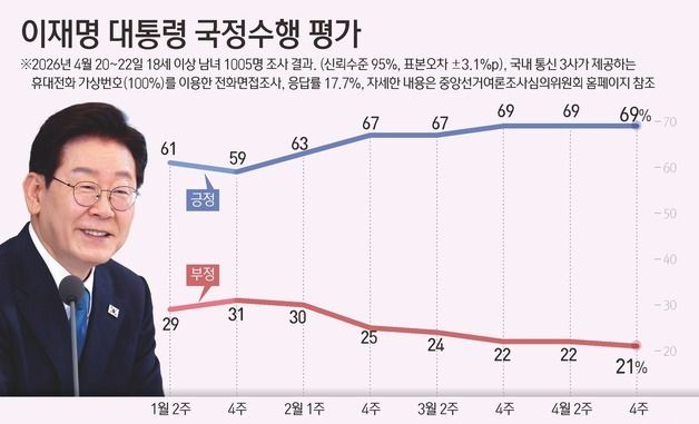 [그래픽] 이재명 대통령 국정수행 평가
