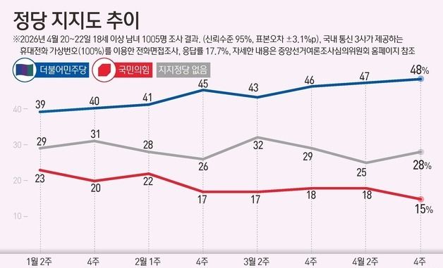 [그래픽] 정당 지지도 추이