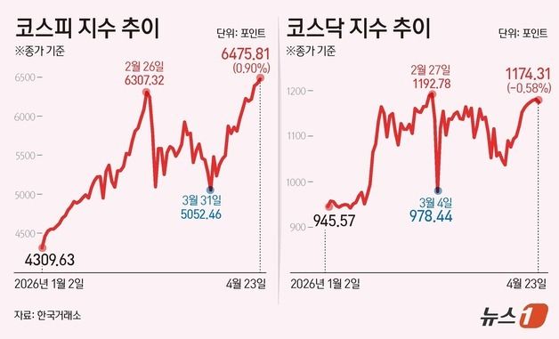[그래픽] 코스피·코스닥 추이
